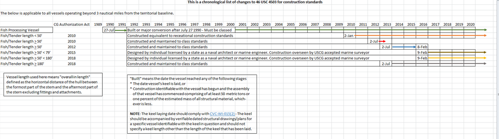 Construction Chart